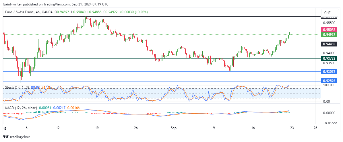 EURCHF Buyers Presses Higher
