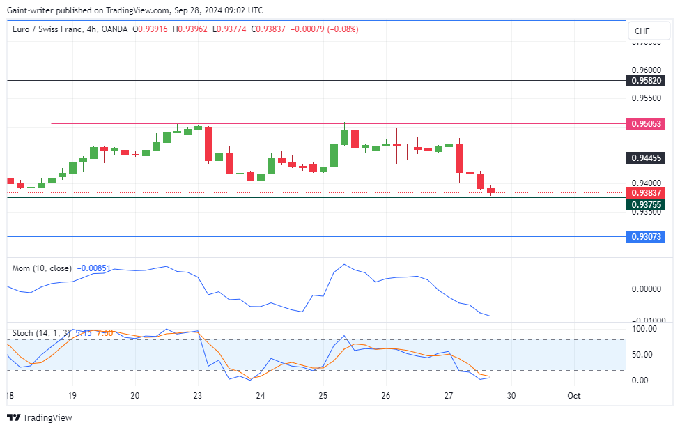 EURCHF Sinks as Buyers Face Pressure Near the 0.95050 Key Level