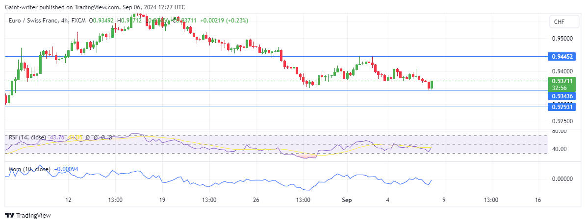 EURCHF Price Struggles to Gain Momentum Amidst Bearish Sentiment
