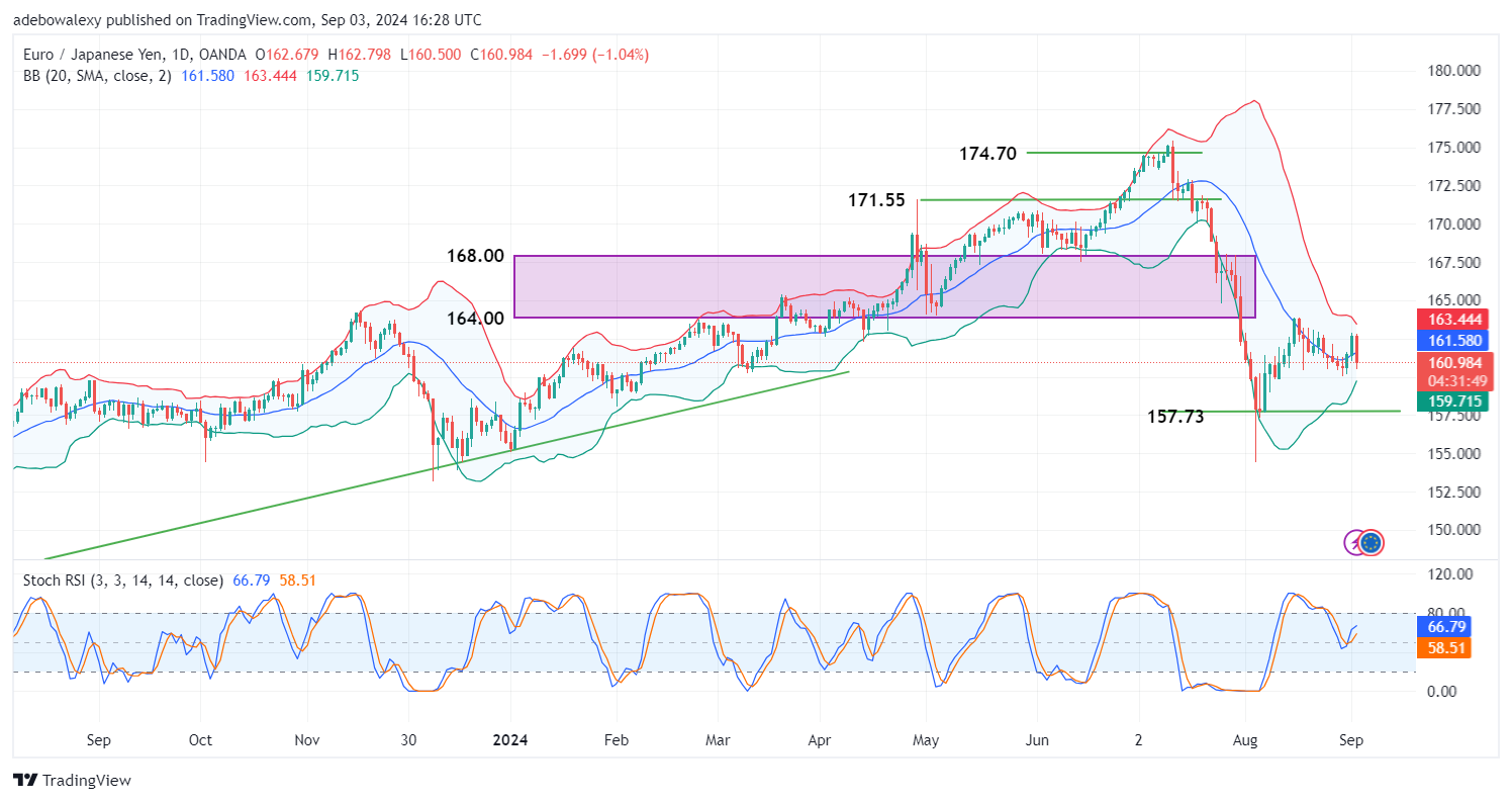 EURJPY Market Looks Vulnerable Above the 160.00 Threshold