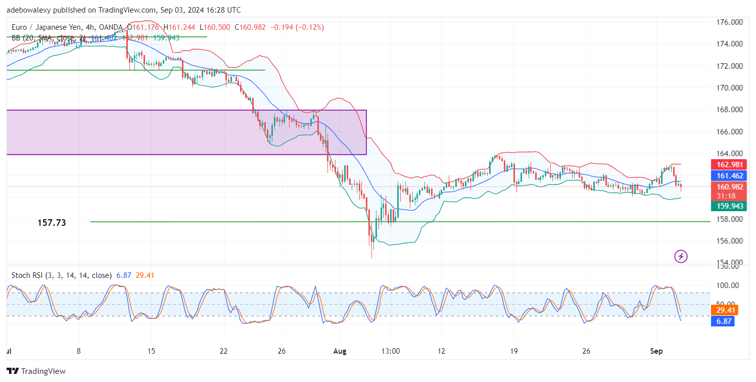 EURJPY Market Looks Vulnerable Above the 160.00 Threshold