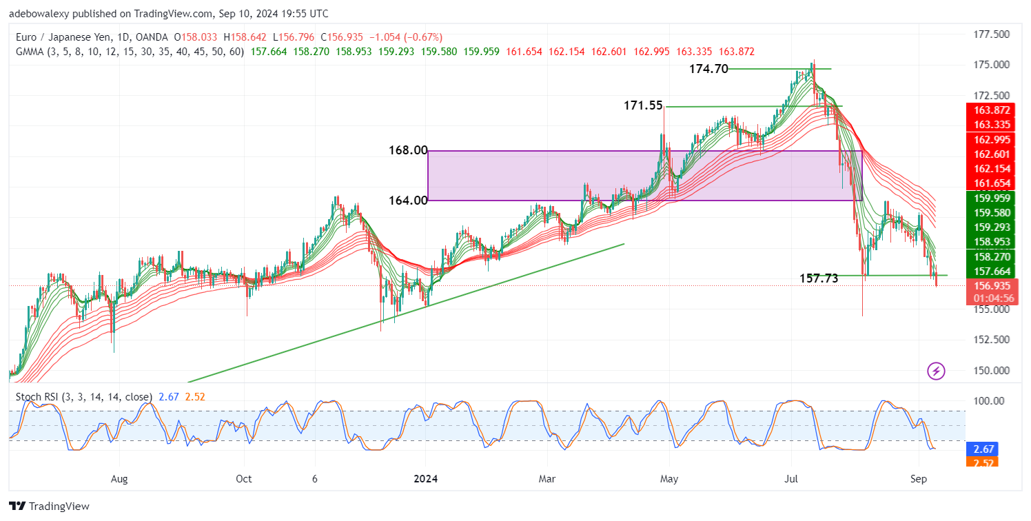 EUR/JPY Extends Downward Correction Below Key Support