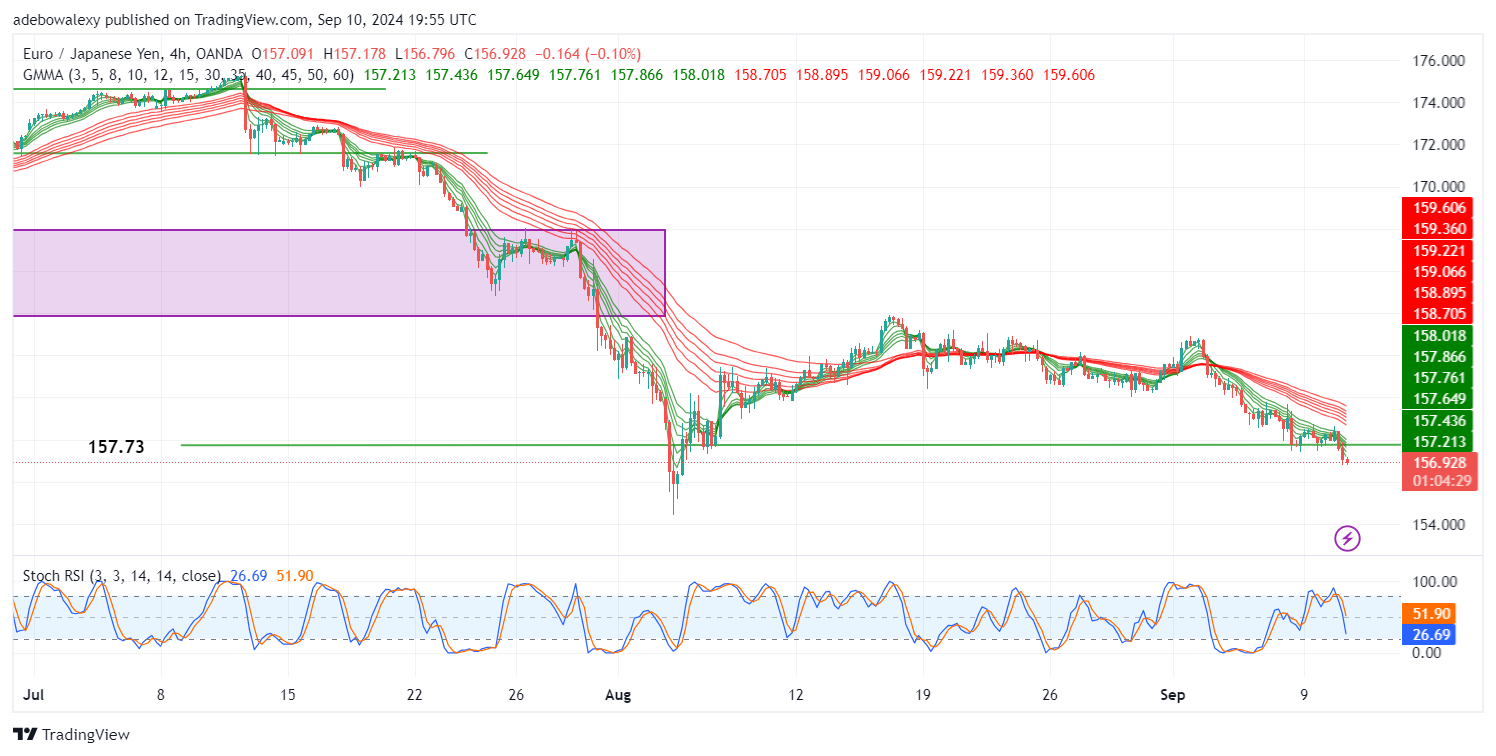 EUR/JPY Extends Downward Correction Below Key Support