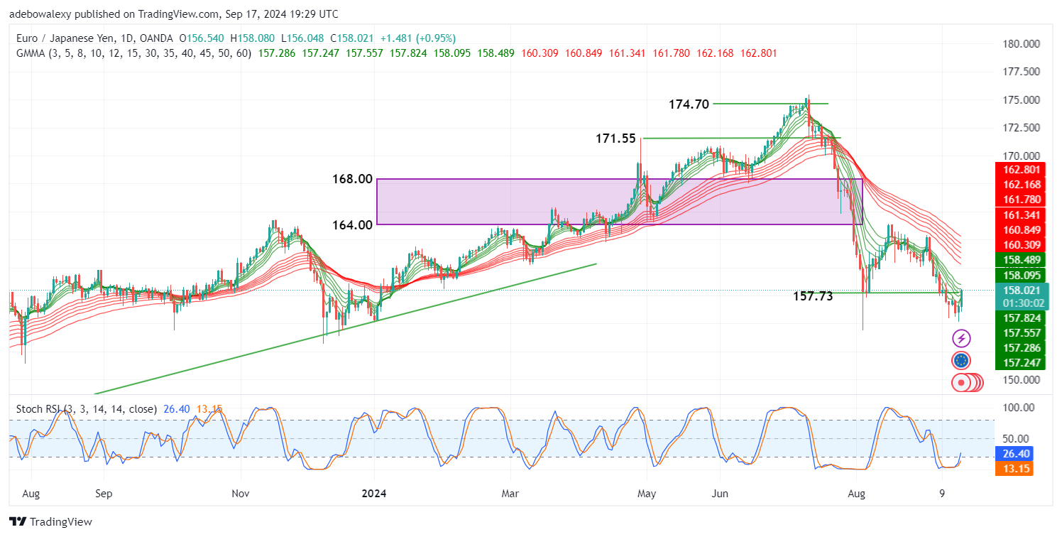 EUR/JPY Rebounds Upward While ECB Refrains From Signaling Rate Cuts