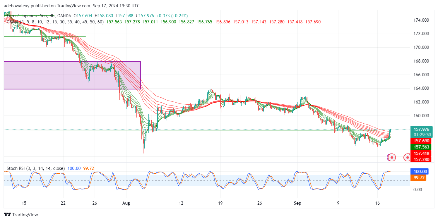 EUR/JPY Rebounds Upward While ECB Refrains From Signaling Rate Cuts