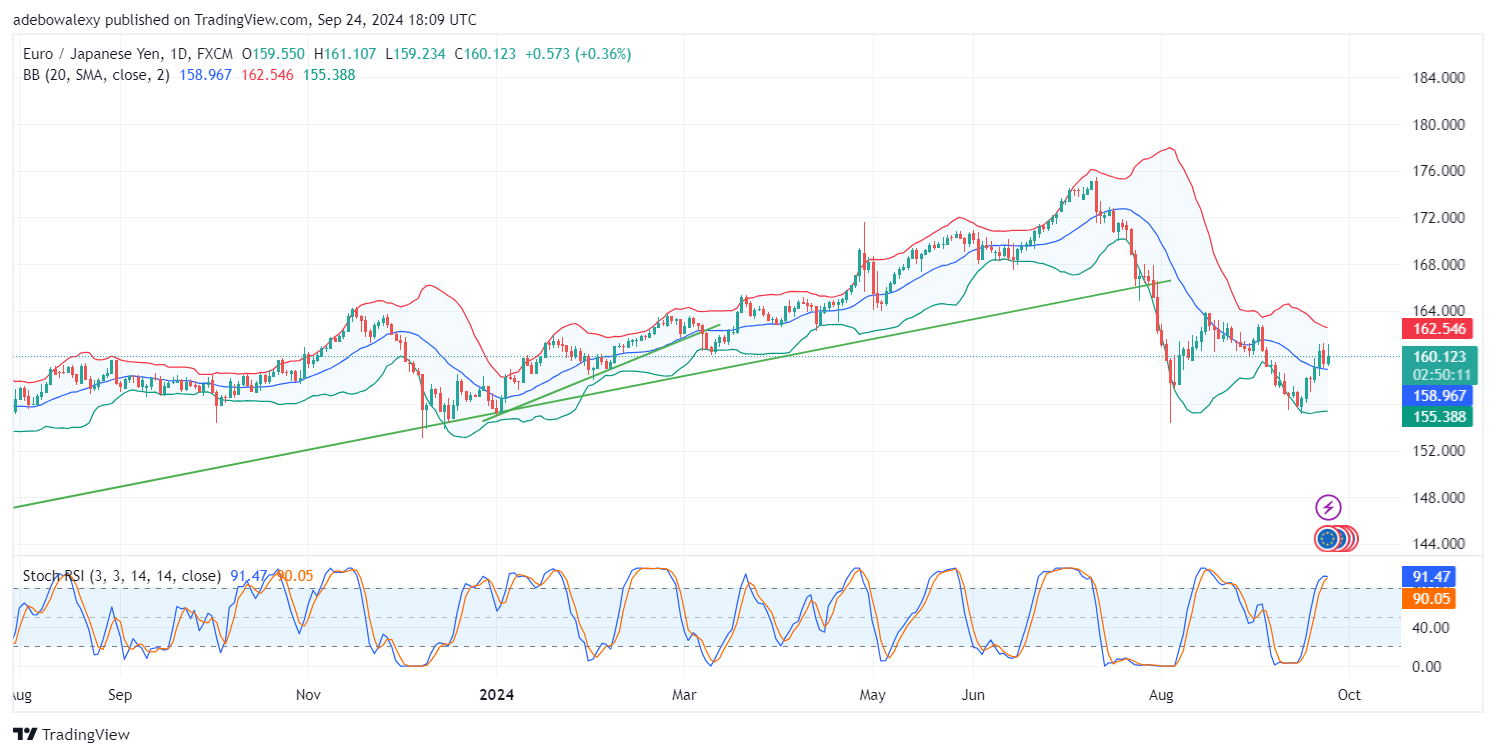 EUR/JPY Seems Ready to Continue Upwards Following a Short Consolidation