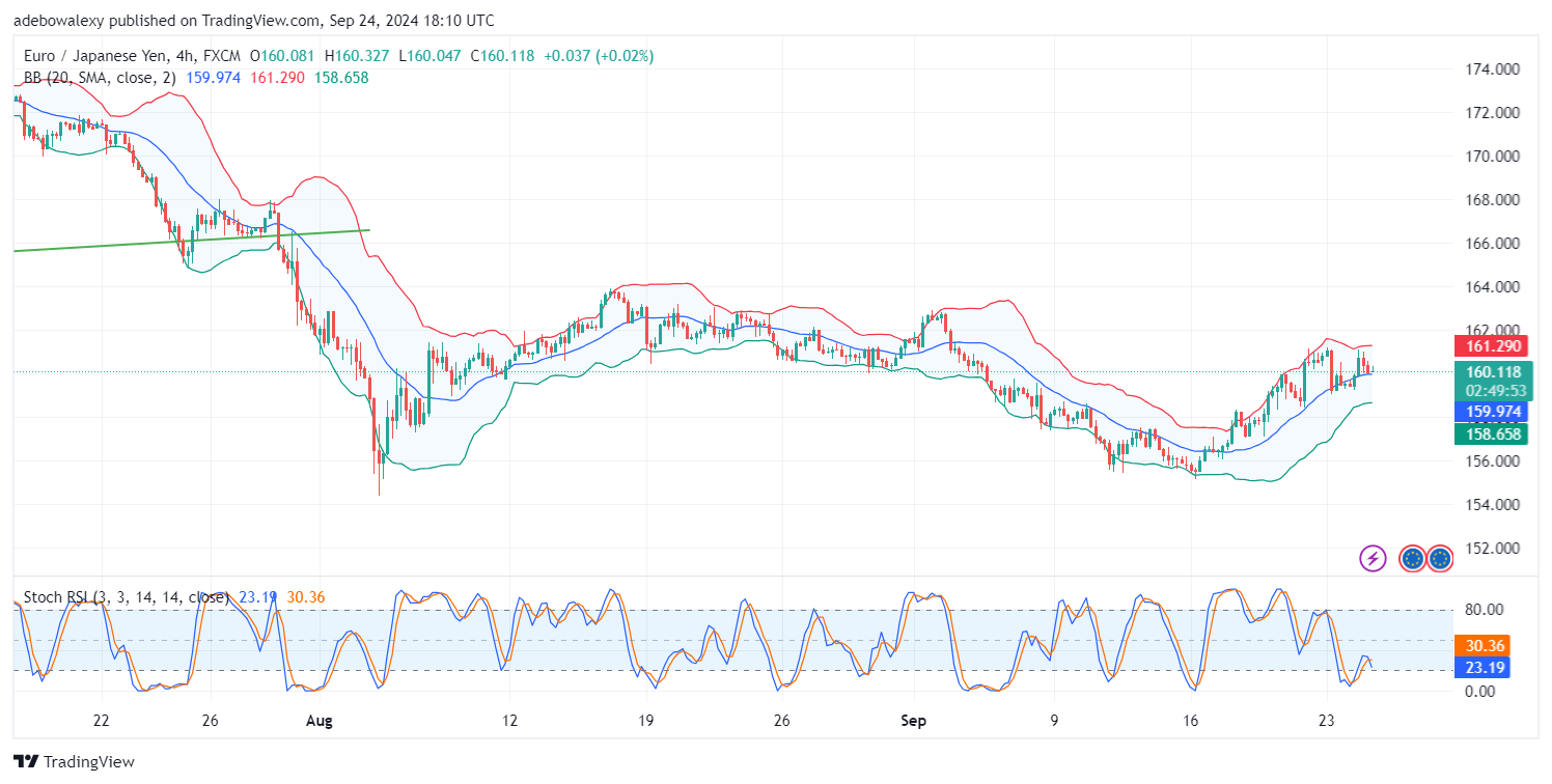 EUR/JPY Seems Ready to Continue Upwards Following a Short Consolidation