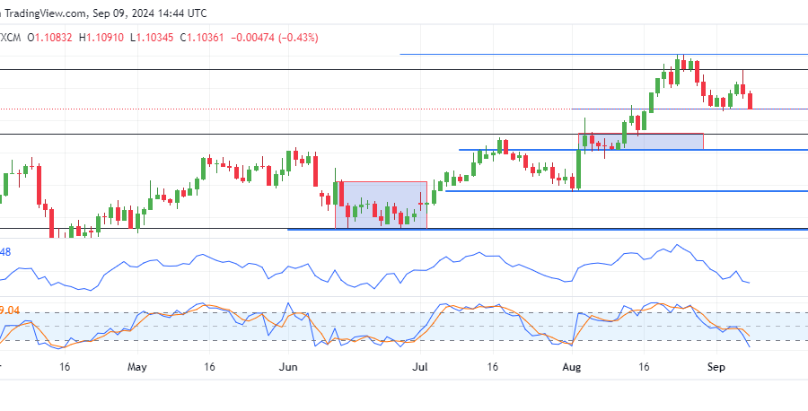 EURUSD Bears Eye Breach of 1.03520 Key Level Amid Bearish Momentum