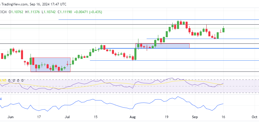 EURUSD Positive Gain Persists