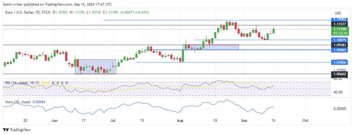 EURUSD Positive Gain Persists