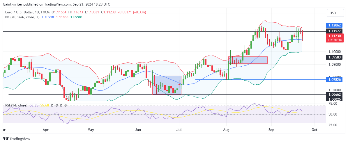 EURUSD Faces Reversal as Sellers Regain Control