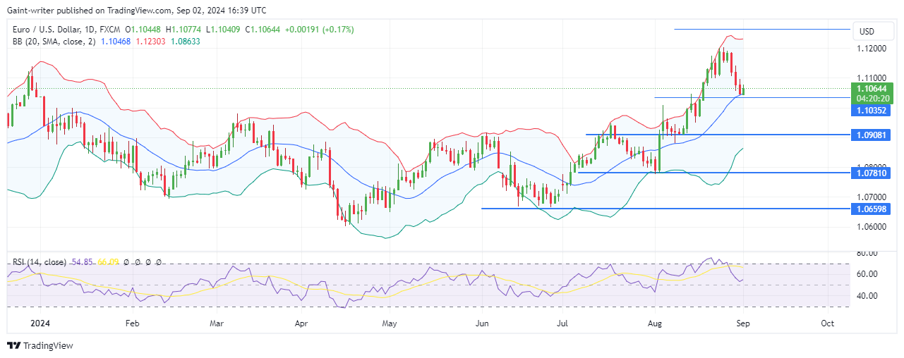 EURUSD Buyers Reclaim Position Above 1.10350 Level