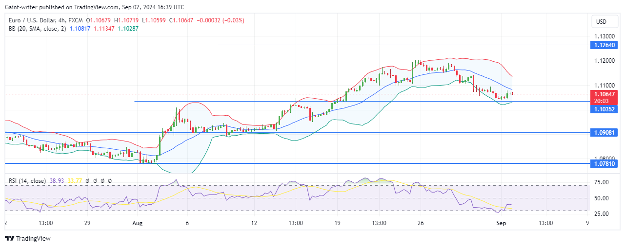 EURUSD Buyers Reclaim Position Above 1.10350 Level