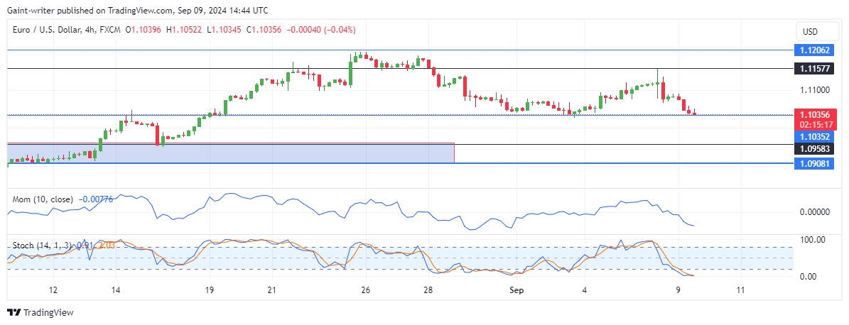 EURUSD Bears Eye Breach of 1.03520 Key Level Amid Bearish Momentum