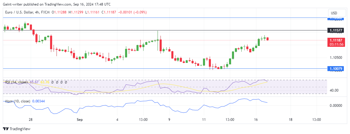 EURUSD Positive Gain Persists