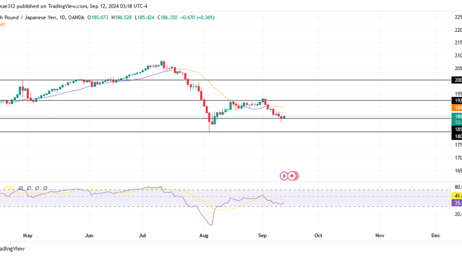 GBPJPY Poised for Bearish Trend Continuation