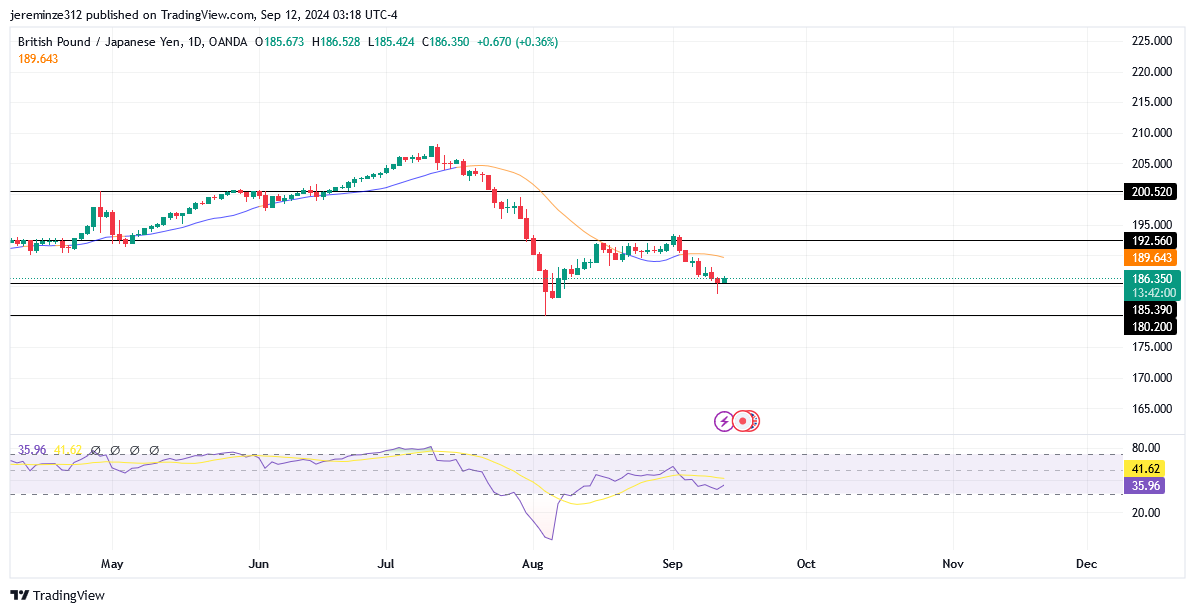 GBPJPY Poised for Bearish Trend Continuation
