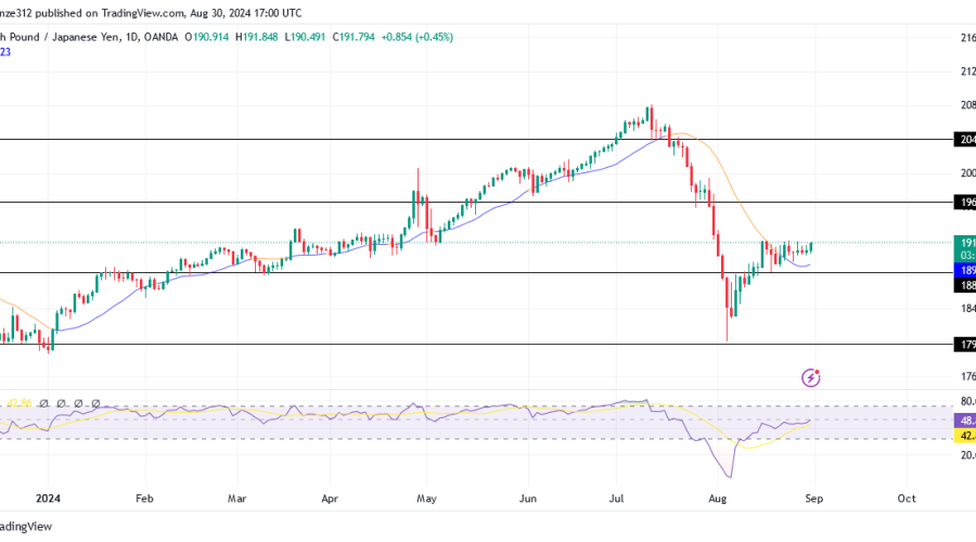 GBPJPY Anticipates a Bullish Breakout