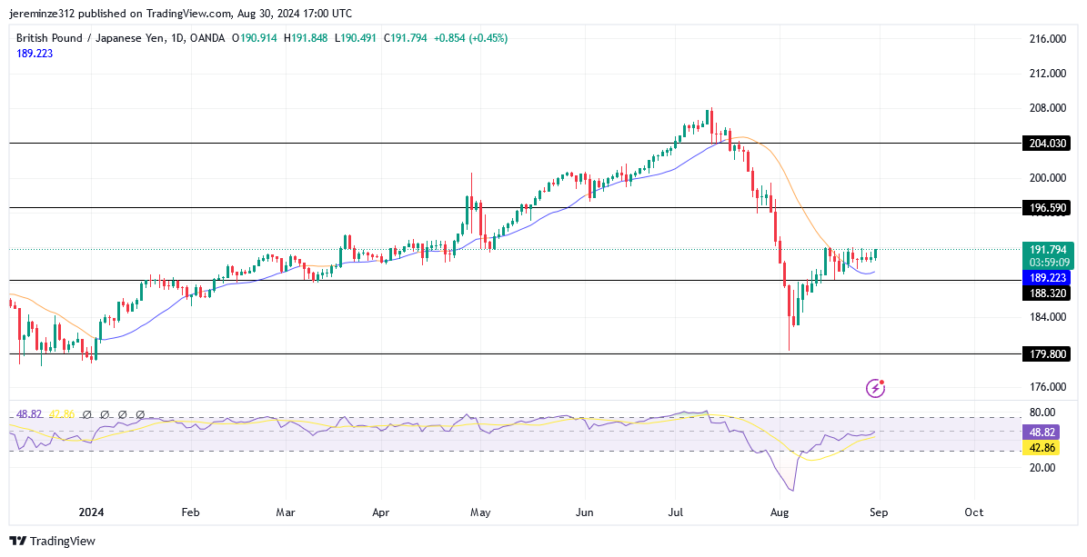 GBPJPY Anticipates a Bullish Breakout