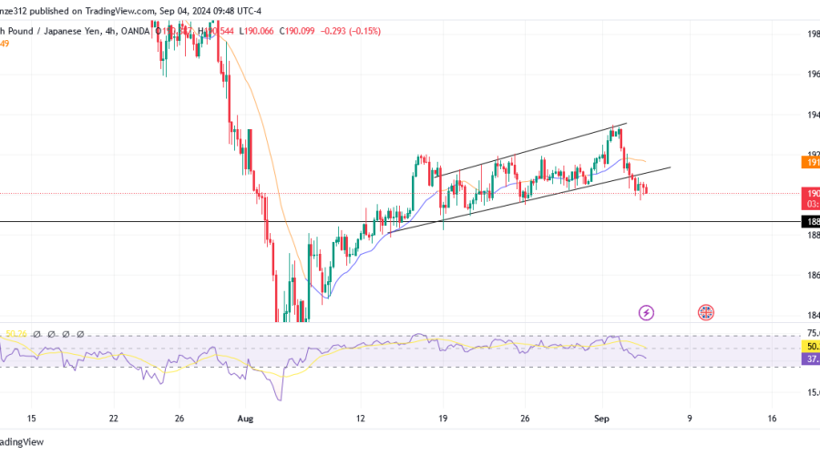 GBPJPY Anticipates a Bearish Trend