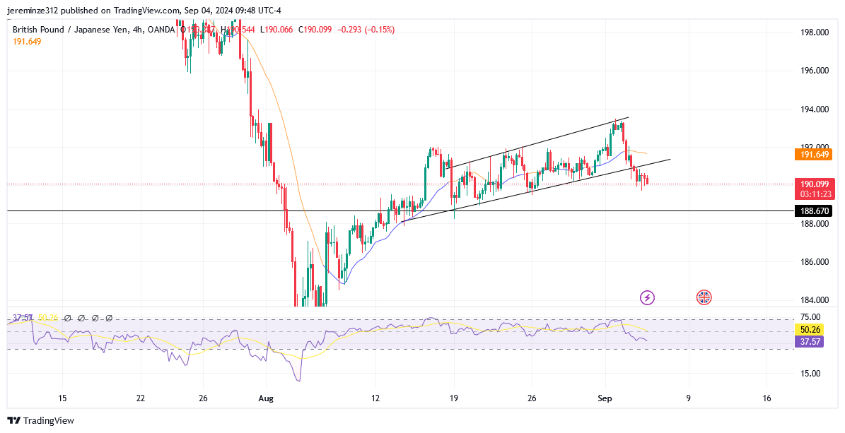 GBPJPY Anticipates a Bearish Trend
