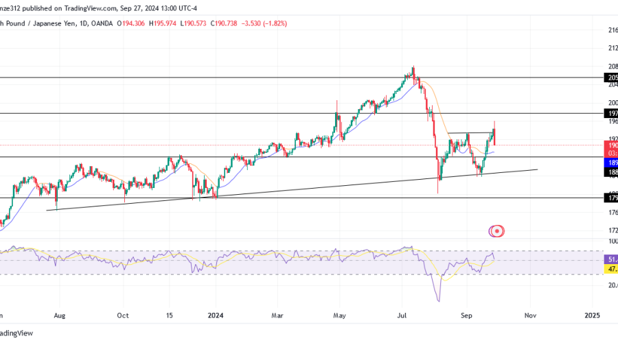 GBPJPY Anticipates a Potential Bullish Reversal