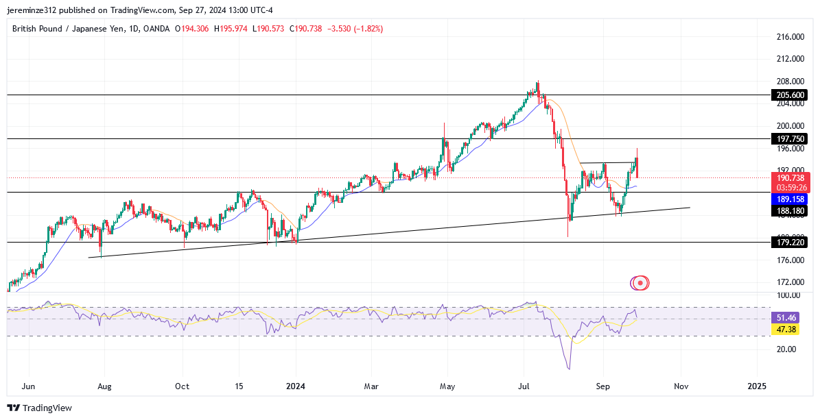 GBPJPY Anticipates a Potential Bullish Reversal 