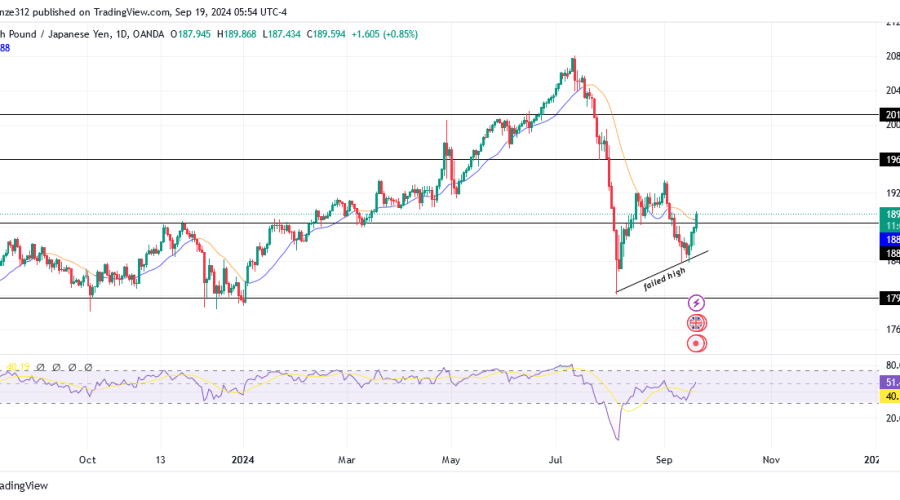 GBPJPY Signals a Potential Bullish Reversal