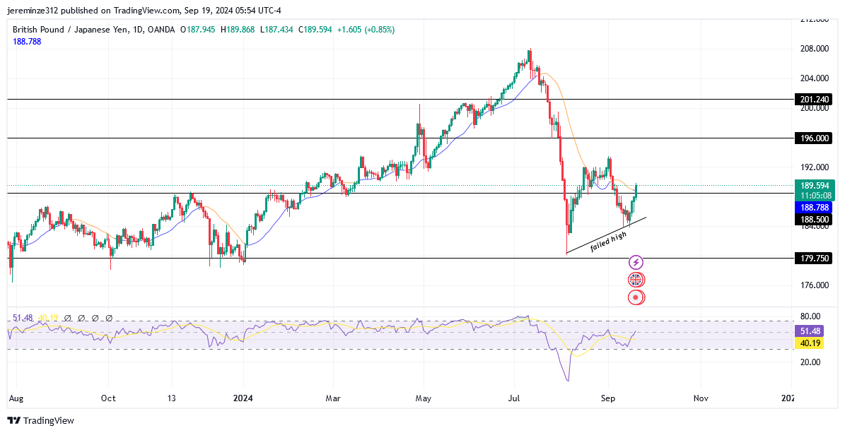 GBPJPY Signals a Potential Bullish Reversal