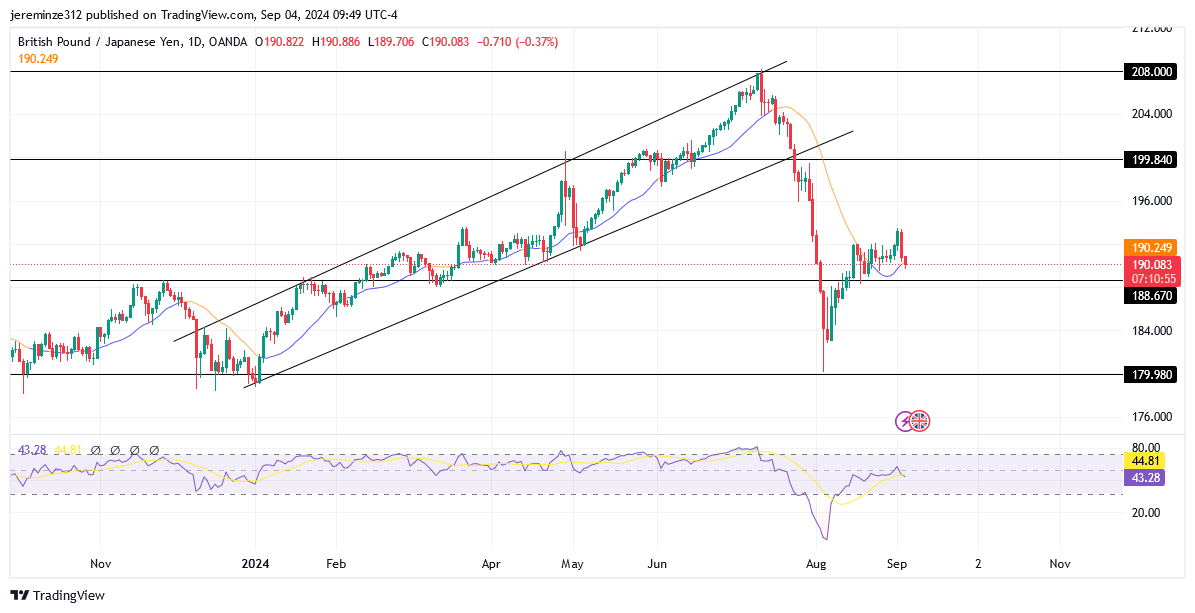 GBPJPY Anticipates a Bearish Trend
