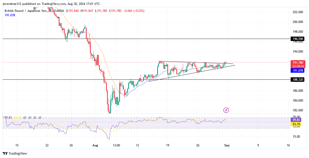 GBPJPY Anticipates a Bullish Breakout