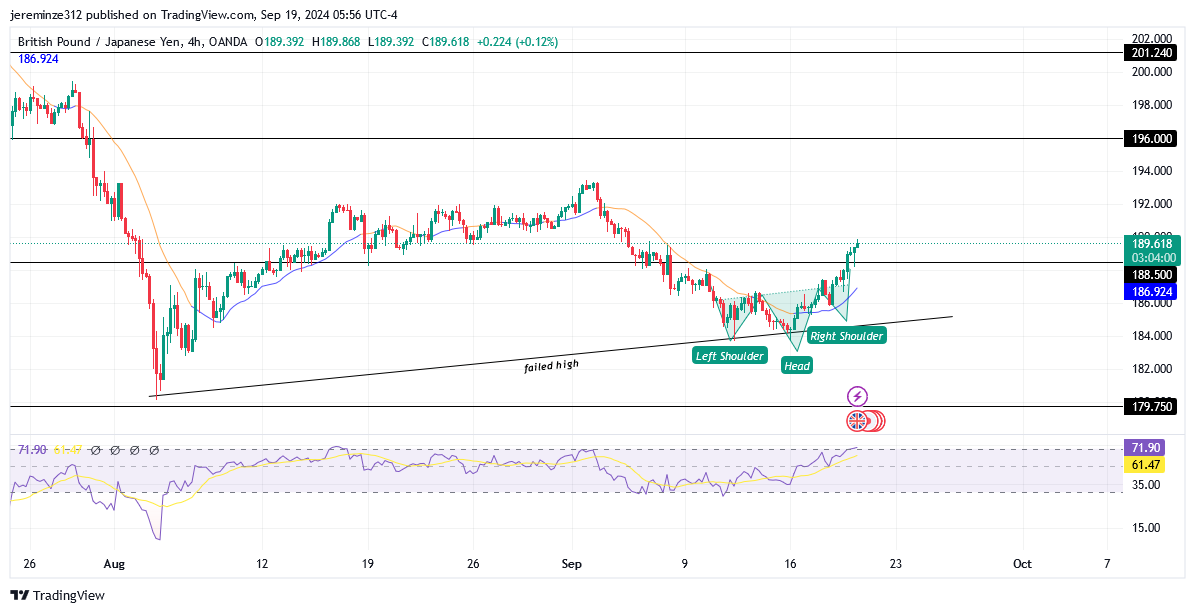 GBPJPY Signals a Potential Bullish Reversal