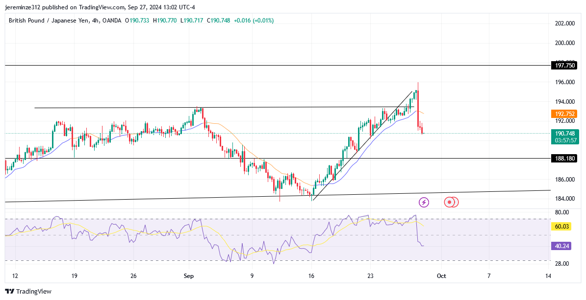 GBPJPY Anticipates a Potential Bullish Reversal 