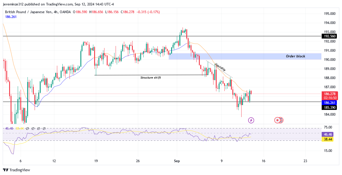 GBPJPY Poised for Bearish Trend Continuation
