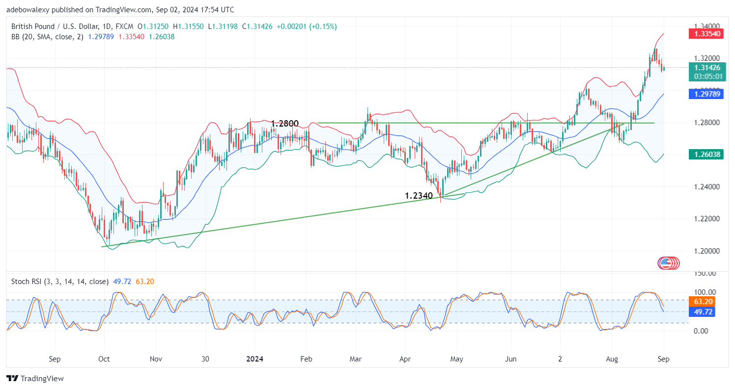 GBP/USD Rebounds Upward Above the 1.3100 Baseline