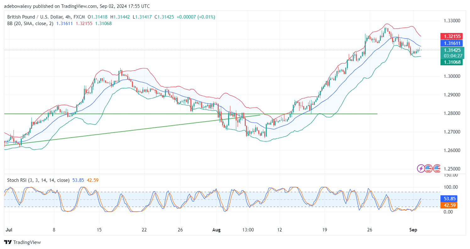 GBP/USD Rebounds Upward Above the 1.3100 Baseline