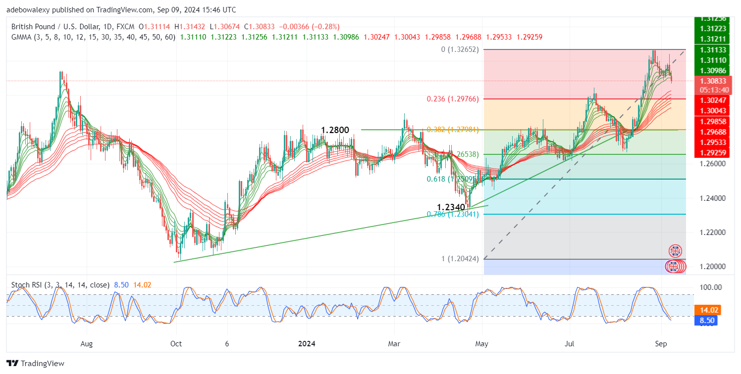 GBP/USD Continues to Push Lower Ahead of the Fed's Interest Rate Data