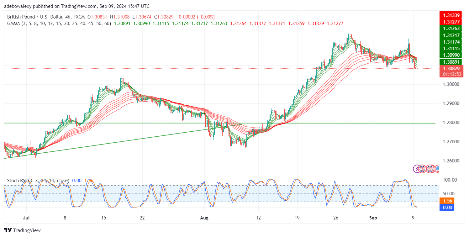 GBP/USD Continues to Push Lower Ahead of the Fed's Interest Rate Data