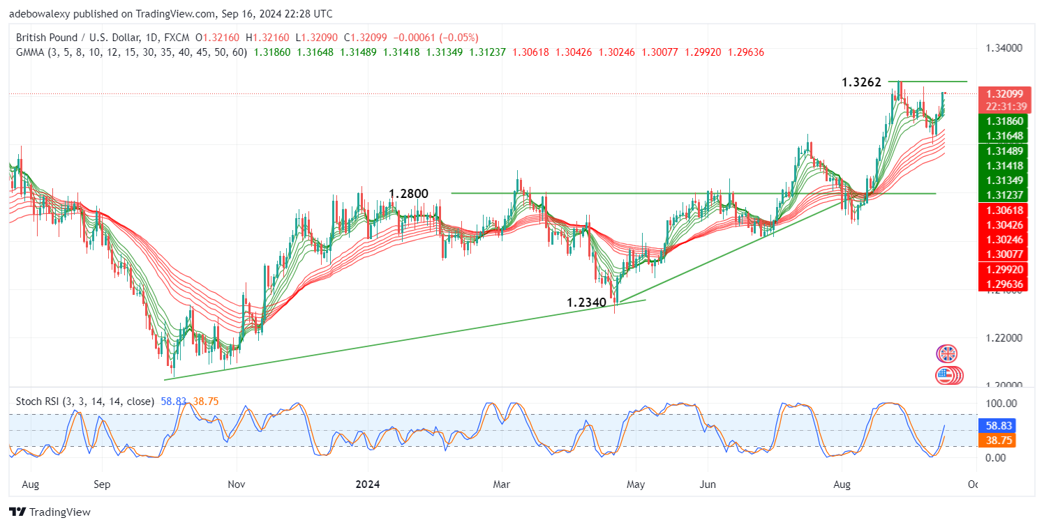 GBPUSD Market Seems Geared Towards the 1.3262 Price Mark