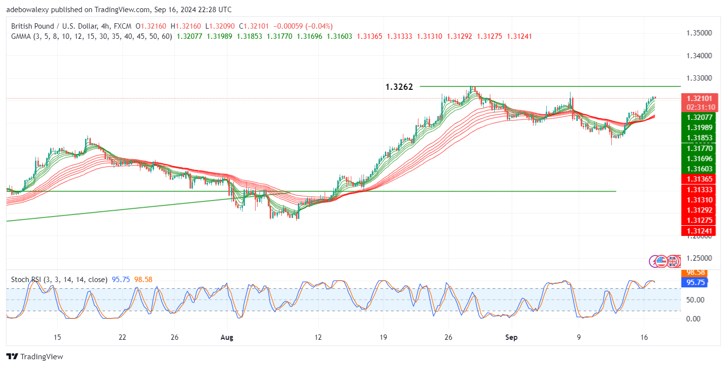 GBPUSD Market Seems Geared Towards the 1.3262 Price Mark