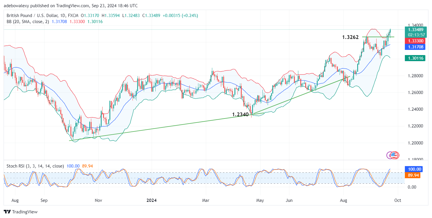 GBPUSD Bull-Run Continues