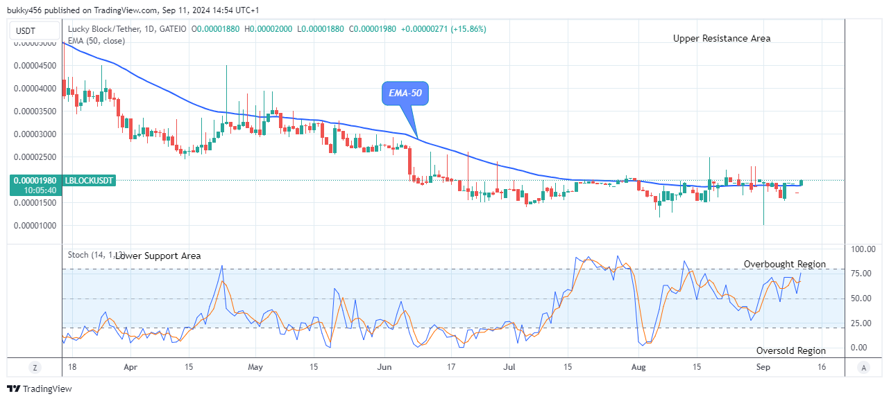 Lucky Block Price Prediction: LBLOCKUSD Looks Promising at the $0.0000200Resistance Value