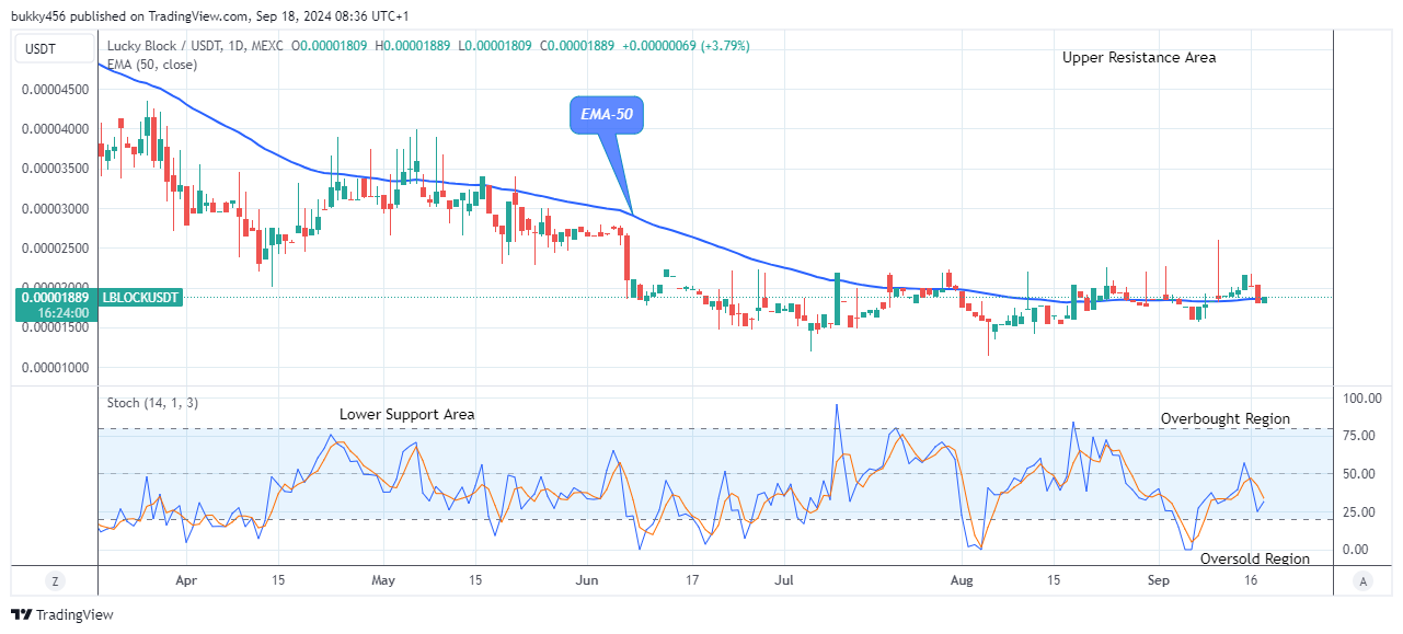 Lucky Block Price Prediction: LBLOCKUSD Remains Firm above the Supply Trend Levels