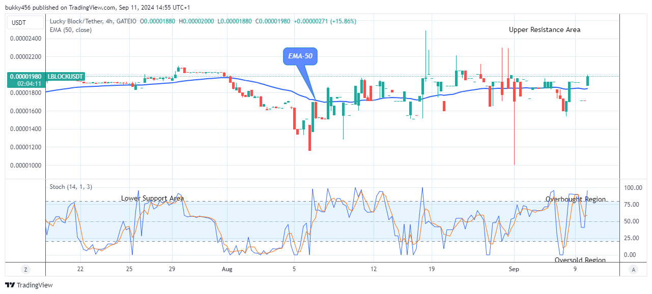 Lucky Block Price Prediction: LBLOCKUSD Looks Promising at the $0.0000200Resistance Value