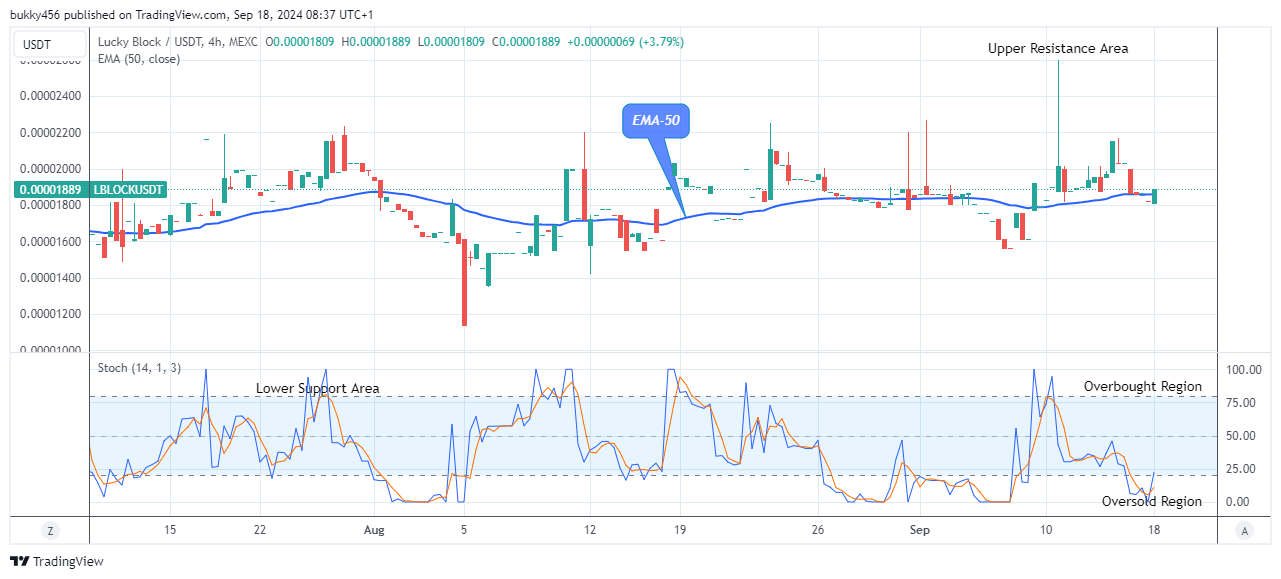 Lucky Block Price Prediction: LBLOCKUSD Remains Firm above the Supply Trend Levels