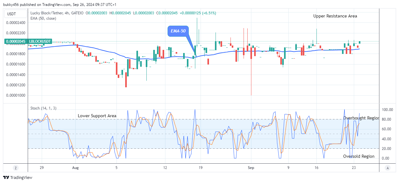 Lucky Block Price Prediction: LBLOCKUSD Price Jumps above the $0.0000200 Resistance Level