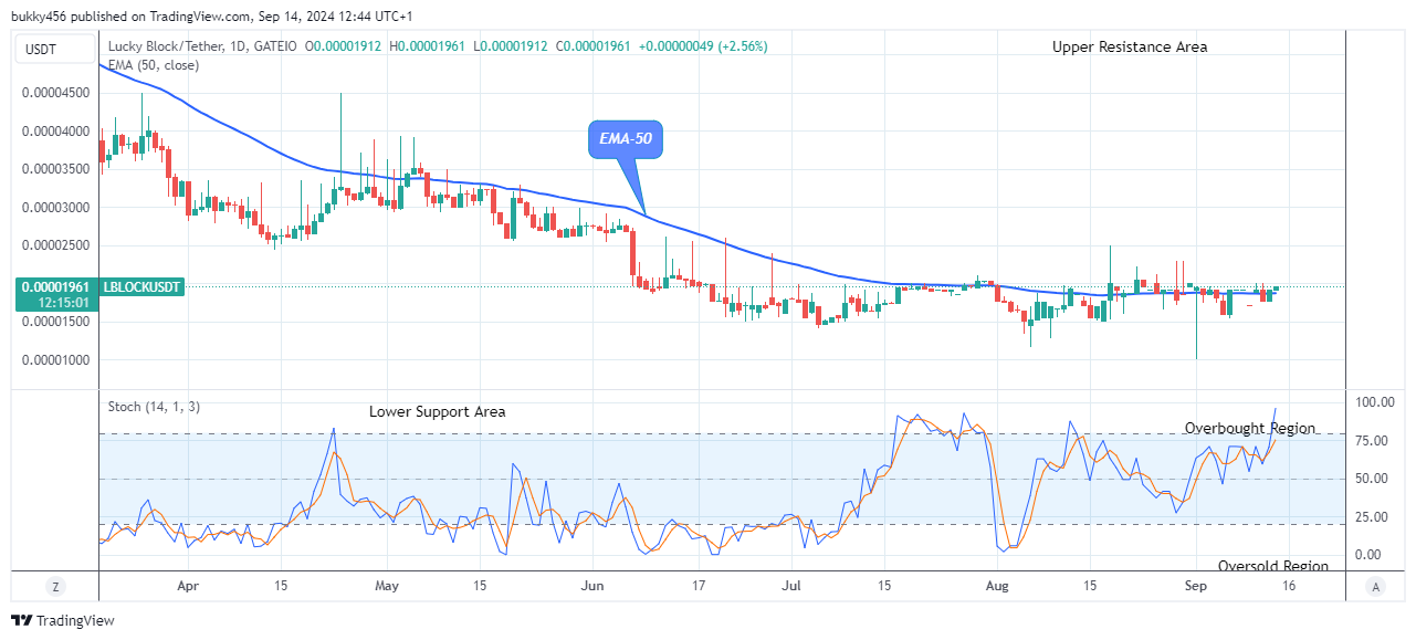 Lucky Block Price Prediction: LBLOCKUSD Reclaims Its Position above $0.0000195 Level  