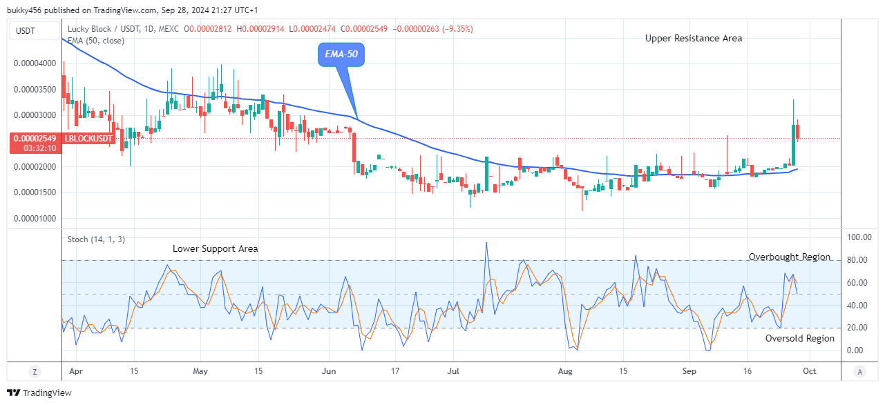 Lucky Block Price Prediction: LBLOCKUSD Price Will Grow Further 