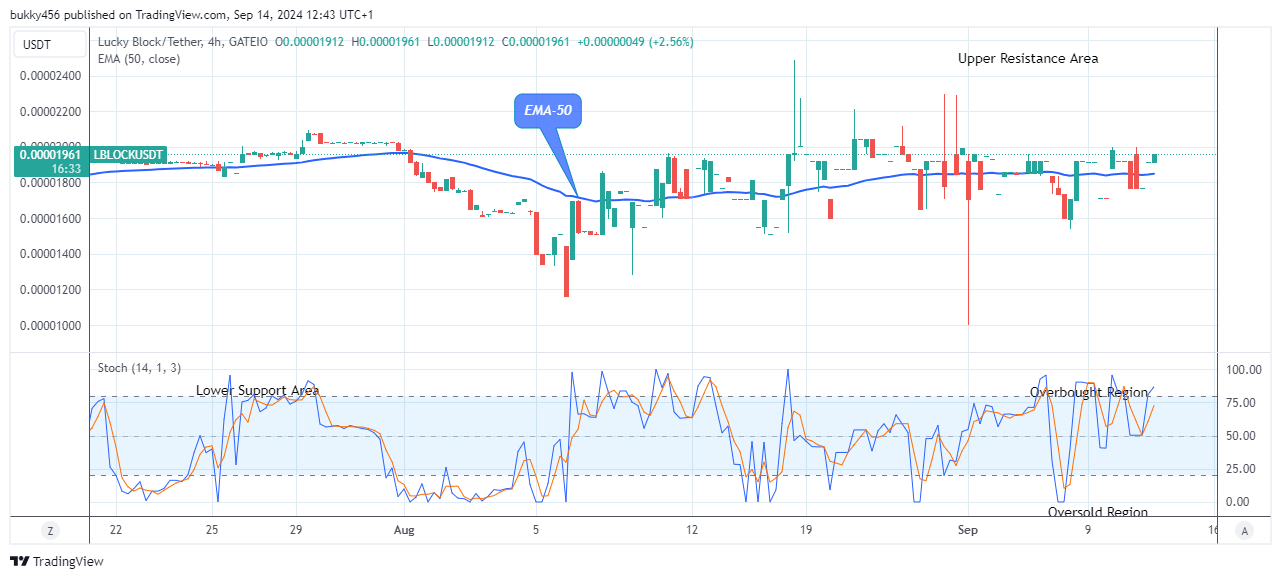 Lucky Block Price Prediction: LBLOCKUSD Reclaims Its Position above $0.0000195 Level  