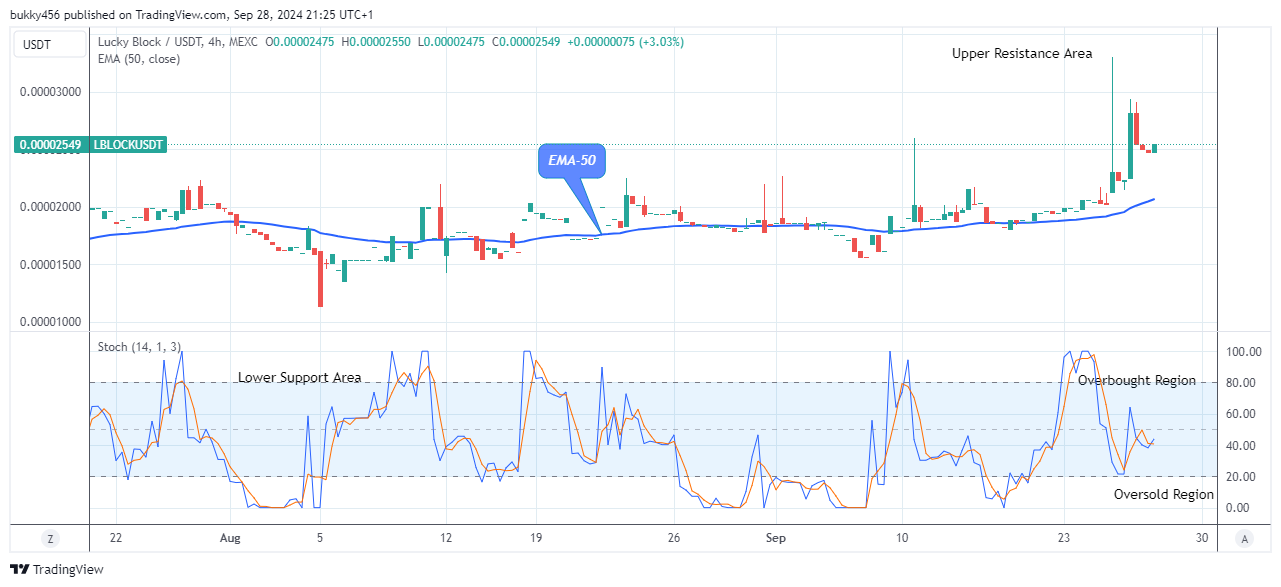 Lucky Block Price Prediction: LBLOCKUSD Price Will Grow Further 